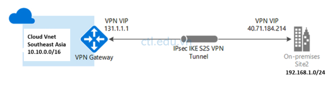 azure-vpn-site-to-site