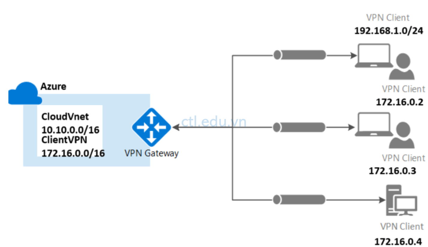 vpn-point-to-site-openvpn1